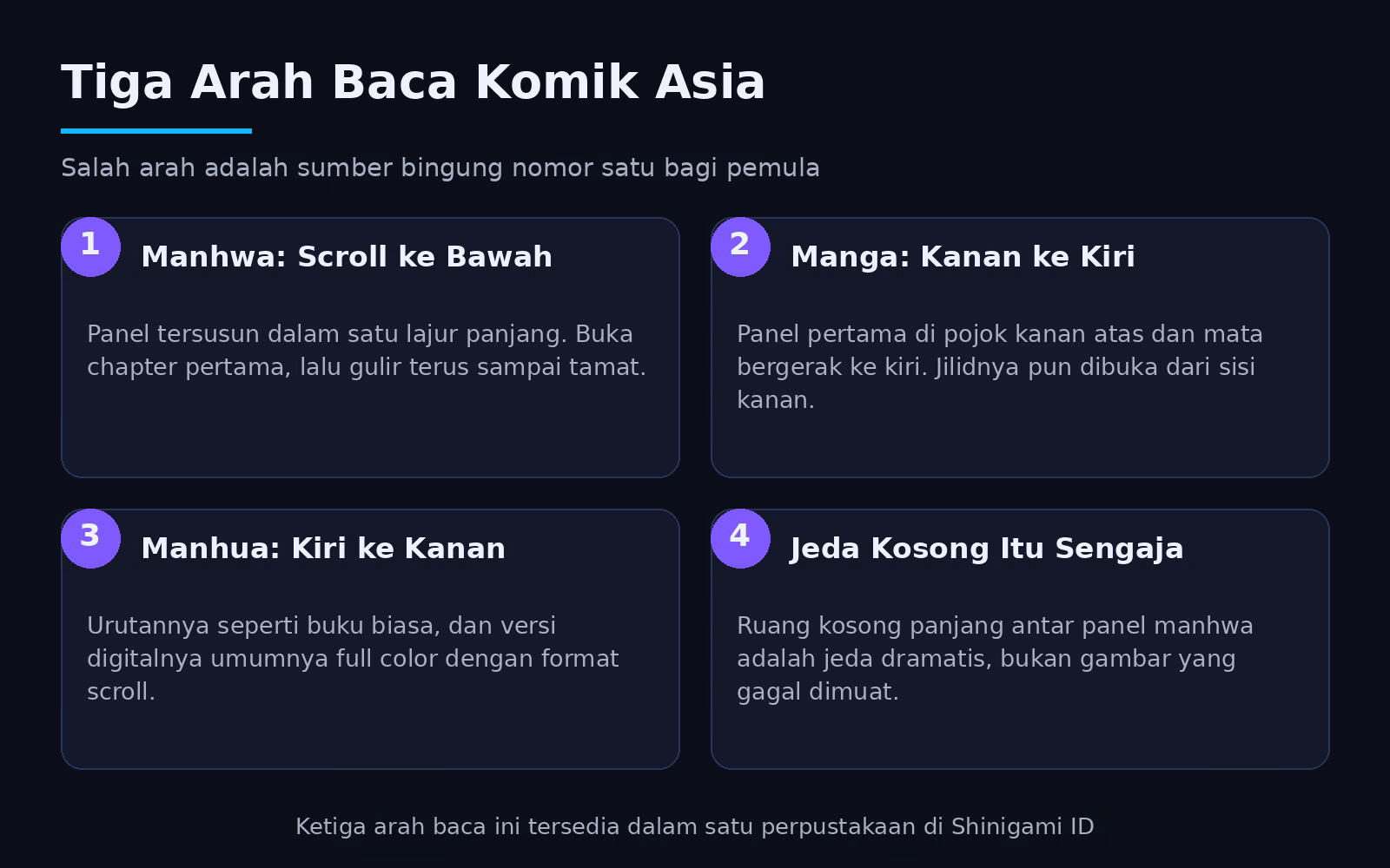 Cara Membaca Manhwa dan Manga: Arah Baca untuk Pemula 1 Infografis arah baca komik Asia: manhwa scroll ke bawah, manga kanan ke kiri, manhua kiri ke kanan, dan jeda panel yang sengaja