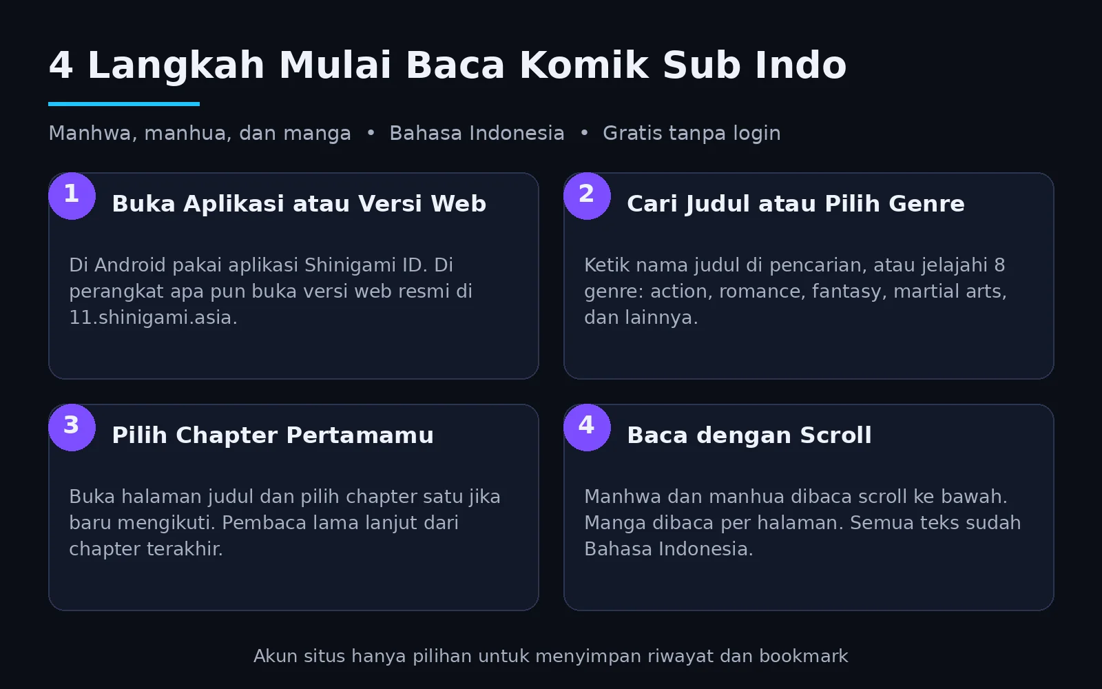 Infografis empat langkah mulai baca komik sub indo di Shinigami ID: buka aplikasi atau web, cari judul, pilih chapter, baca dengan scroll