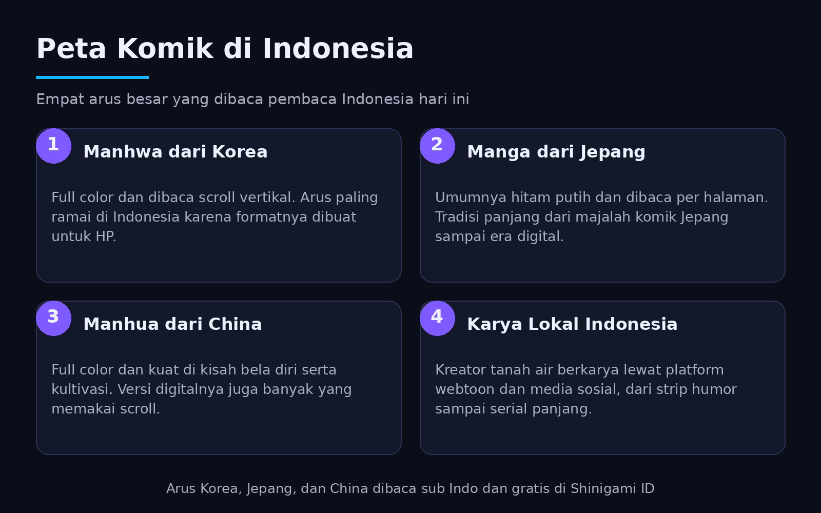 Infografis peta komik di Indonesia: manhwa dari Korea, manga dari Jepang, manhua dari China, dan karya lokal Indonesia