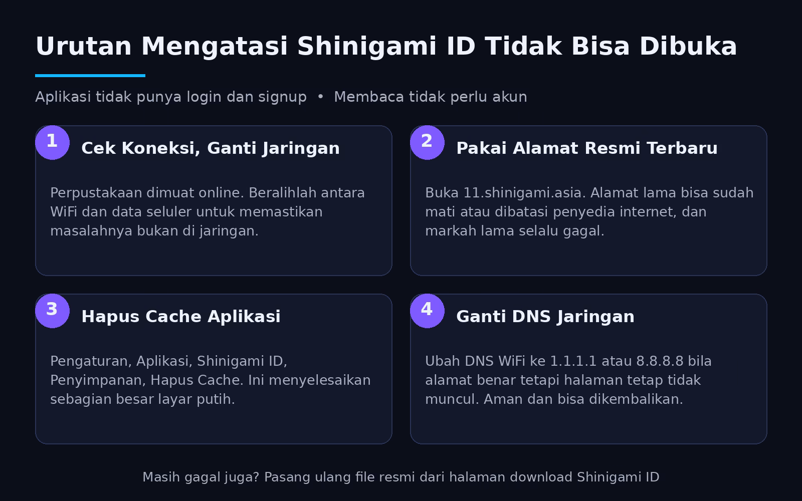 Kenapa Shinigami ID Tidak Bisa Dibuka? Ini Penyebab dan Cara Mengatasinya 1 Infografis urutan mengatasi Shinigami ID tidak bisa dibuka: cek koneksi, alamat resmi, hapus cache, dan ganti DNS